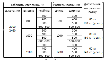 Таблица нагрузки на архивный стеллаж